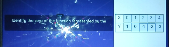 Identify the zero of the function represented by the 
table