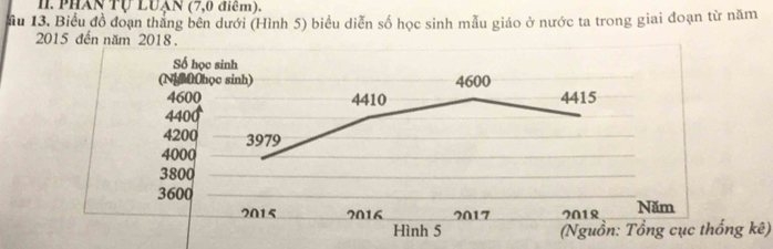 Phân Tự LUạn (7,0 điểm). 
ầu 13. Biểu đồ đoạn thắng bên dưới (Hình 5) biểu diễn số học sinh mẫu giáo ở nước ta trong giai đoạn từ năm 
2015 đến năm 2018. 
Số học sinh 
(NhM 0học sinh) 4600
4600 4410 4415
4400
4200 3979
4000
3800
3600
2015 2016 2017 2018 Năm 
Hình 5 (Nguồn: Tổng cục thống kê)