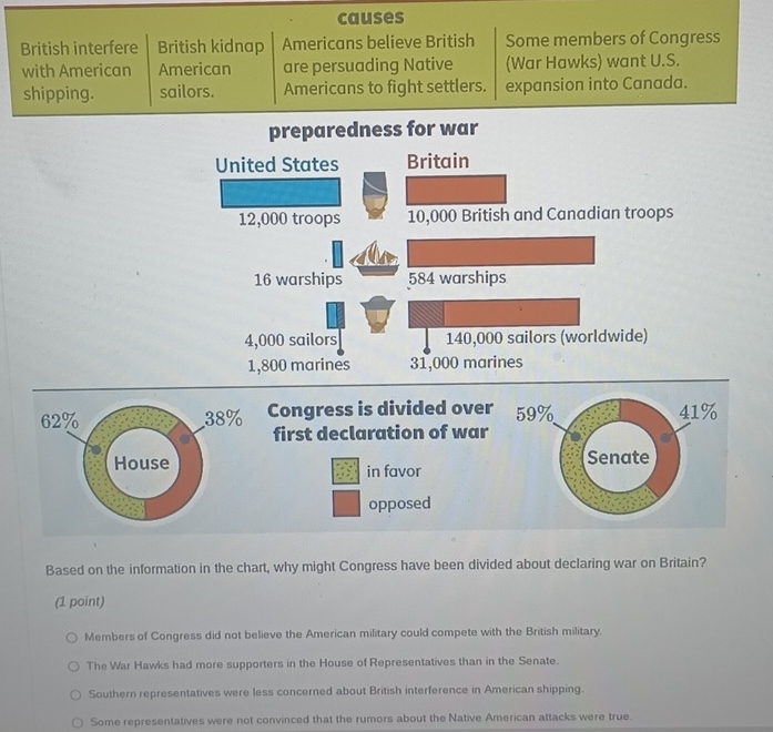 causes
British interfere British kidnap Americans believe British Some members of Congress
with American American are persuading Native (War Hawks) want U.S.
shipping. sailors. Americans to fight settlers. expansion into Canada.
preparedness for war
United States Britain
12,000 troops 10,000 British and Canadian troops
16 warships 584 warships
4,000 sailors 140,000 sailors (worldwide)
1,800 marines 31,000 marines
Congress is divided over 59%
first declaration of war
in favor 
opposed
Based on the information in the chart, why might Congress have been divided about declaring war on Britain?
(1 point)
Members of Congress did not believe the American military could compete with the British military.
The War Hawks had more supporters in the House of Representatives than in the Senate.
Southern representatives were less concerned about British interference in American shipping.
Some representatives were not convinced that the rumors about the Native American attacks were true.