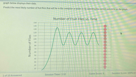 graph below displays their data. 
Predict the most likely number of fruit flies that will be in the container at week 11 by selecting the correct red circle on the graph. 
1 of 10 Answered Session Timer: 1:12 Game Score: 0 Session Score: 100% (1