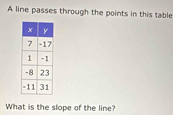 A line passes through the points in this table 
What is the slope of the line?