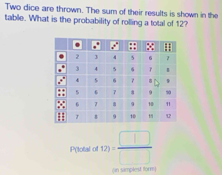 Two dice are thrown. The sum of their results is shown in the 
table. What is the probability of rolling a total of 12?
P(totalof12)= □ /□  
(in simplest form)