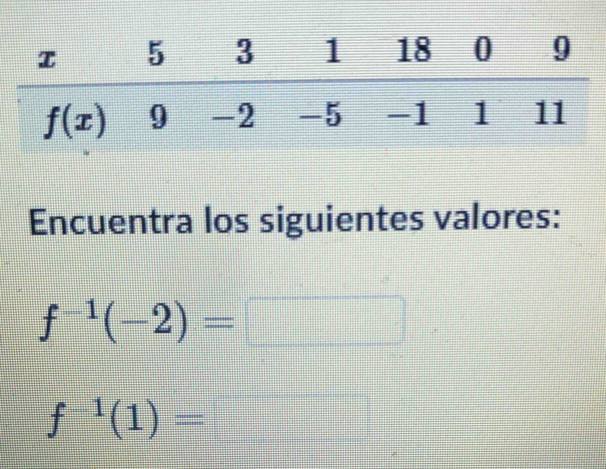 Encuentra los siguientes valores:
f^(-1)(-2)=
f^1(1)=