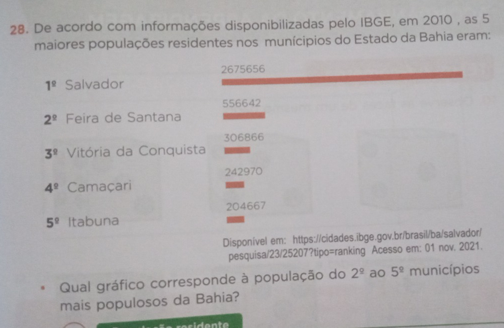 De acordo com informações disponibilizadas pelo IBGE, em 2010 , as 5
maiores populações residentes nos munícipios do Estado da Bahia eram:
2675656
1^(_ circ) Salvador
556642
2^(_ circ) Feira de Santana
306866
3^(_ circ) Vitória da Conquista
242970
4^(_ circ) Camaçari
204667
5^(_ circ) Itabuna
Disponível em: https://cidades.ibge.gov.br/brasil/ba/salvador/
pesquisa/23/25207?tipo=ranking Acesso em: 01 nov. 2021.
Qual gráfico corresponde à população do 2^(_ circ) ao 5^(_ circ) municípios
mais populosos da Bahia?