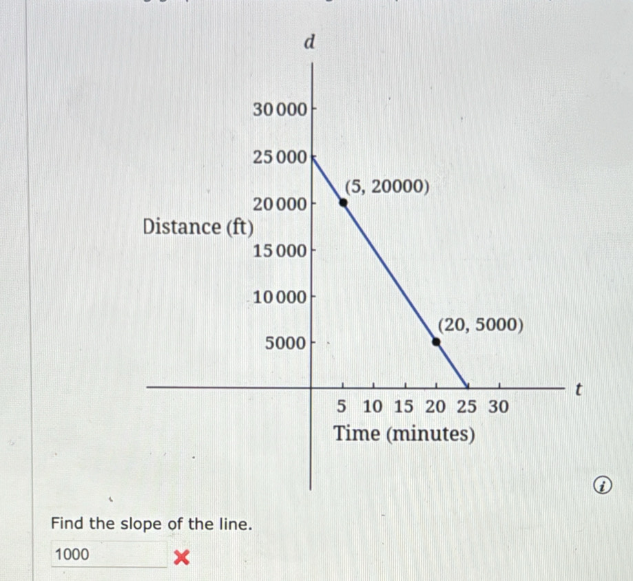 Find the slope of the line.
1000