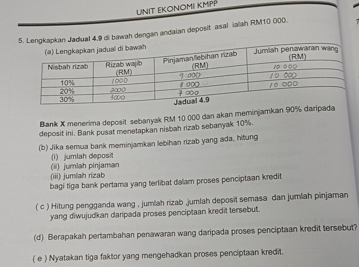 UNIT EKONOMI KMPP 
al 4.9 di bawah dengan andaian deposit asal ialah RM10 000. 
1 
Bank X menerima deposit sebanyak RM 10 000 dan akan meminjamkan 90%
deposit ini. Bank pusat menetapkan nisbah rizab sebanyak 10%. 
(b) Jika semua bank meminjamkan lebihan rizab yang ada, hitung 
(i) jumlah deposit 
(ii) jumlah pinjaman 
(iii) jumlah rizab 
bagi tiga bank pertama yang terlibat dalam proses penciptaan kredit 
( c ) Hitung pengganda wang , jumlah rizab ,jumlah deposit semasa dan jumlah pinjaman 
yang diwujudkan daripada proses penciptaan kredit tersebut. 
(d) Berapakah pertambahan penawaran wang daripada proses penciptaan kredit tersebut? 
( e ) Nyatakan tiga faktor yang mengehadkan proses penciptaan kredit.