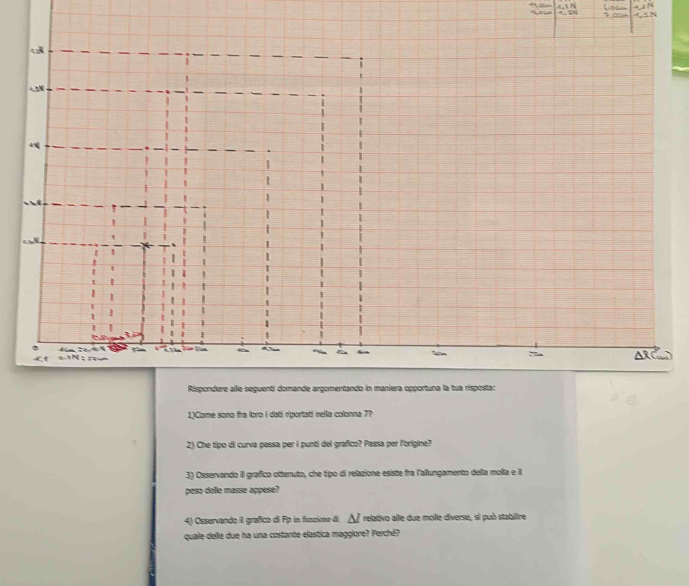 1)Come sono fra loro i dati riportati nella colonna 7? 
2) Che tipo di curva passa per i punti del grafico? Passa per l'origine? 
3) Osservando il grafico ottenuto, che tipo di relazione esiste fra l'allungamento della molla e il 
peso delle masse appese? 
4) Osservando il grafico di Fp in funzione di ▲ relativo alle due molle diverse, si può stabilire 
quale delle due ha una costante elastica maggiore? Perché?