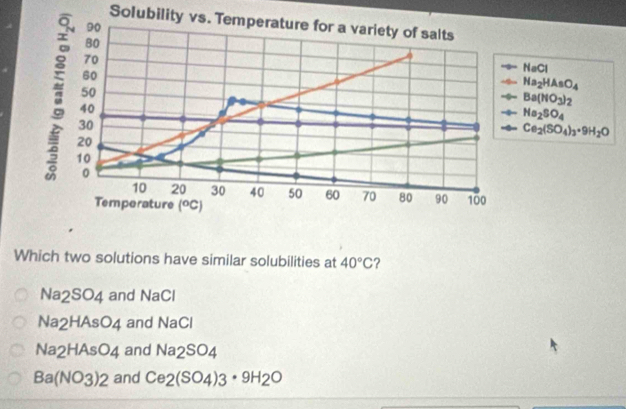 Solubility vs. Temperature for a variety of salts
Which two solutions have similar solubilities at 40°C ?
Na_2SO_4 and NaCl
Na_2HAsO_4 and NaCl
Na_2HAsO_4 and Na_2SO_4
Ba(NO3)2 and Ce_2(SO_4)3· 9H_2O