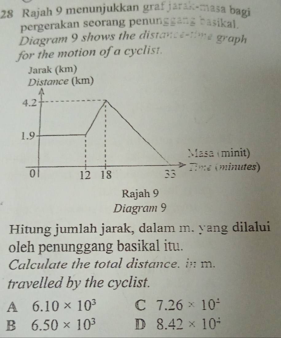 Rajah 9 menunjukkan graf jarak-masa bagi
pergerakan seorang penunggang basikal.
Diagram 9 shows the distance-time graph
for the motion of a cyclist.
Jarak (km)
Distance (km)
4.2
1.9
Masa (minit)
0
12 18 33 Time (minutes)
Rajah 9
Diagram 9
Hitung jumlah jarak, dalam m. yang dilalui
oleh penunggang basikal itu.
Calculate the total distance. in m.
travelled by the cyclist.
A 6.10* 10^3
C 7.26* 10^2
B 6.50* 10^3
D 8.42* 10^4