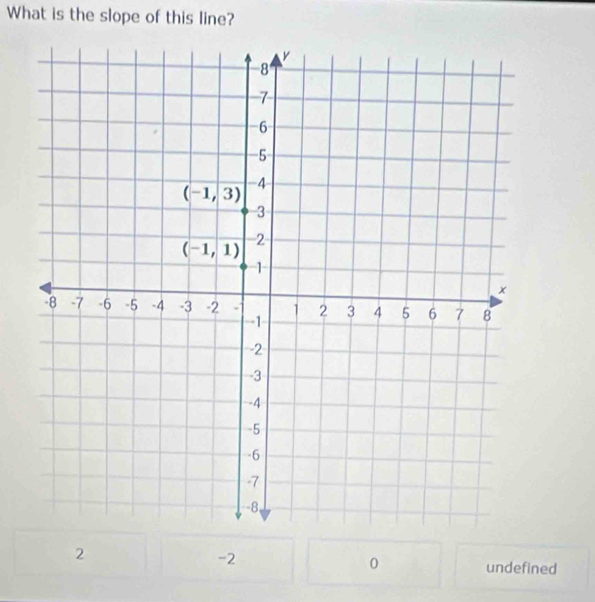 What is the slope of this line?
2
-2
0
undefined