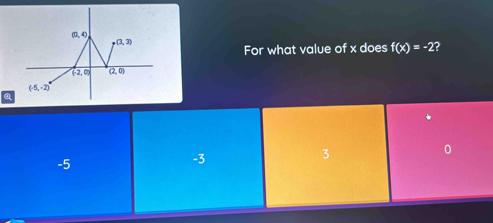 For what value of x does f(x)=-2 2
Q
3
-5
-3