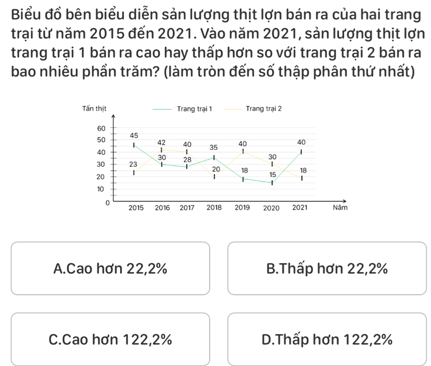 Biểu đồ bên biểu diễn sản lượng thịt lợn bán ra của hai trang
trại từ năm 2015 đến 2021. Vào năm 2021, sản lượng thịt lợn
trang trại 1 bán ra cao hay thấp hơn so với trang trại 2 bán ra
bao nhiêu phần trăm? (làm tròn đến số thập phân thứ nhất)
Tấn thịt Trang trại 1 Trang trại 2
60
45
50 42 40 35 40 40
40
| |
!
30 28
30
1
30 23 20 18 15 18
20 |
|
10
0 2015 2016 2017 2018 2019 2020 2021 Năm
A.Cao hơn 22, 2% B.Thấp hơn 22, 2%
C.Cao hơn 122, 2% D.Thấp hơn 122, 2%