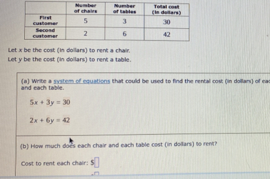 Let x be the cost (in dollars) to rent a chair. 
Let y be the cost (in dollars) to rent a table. 
and each table. (a) Write a system of equations that could be used to find the rental cost (in dollars) of ea
5x+3y=30
2x+6y=42
(b) How much does each chair and each table cost (in dollars) to rent? 
Cost to rent each chair: s□