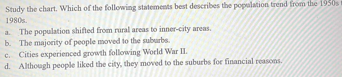 Study the chart. Which of the following statements best describes the population trend from the 1950s
1980s.
a. The population shifted from rural areas to inner-city areas.
b. The majority of people moved to the suburbs.
c. Cities experienced growth following World War II.
d. Although people liked the city, they moved to the suburbs for financial reasons.