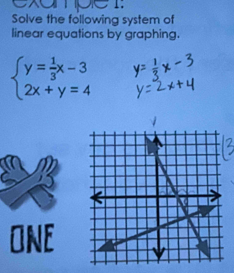 exampet: 
Solve the following system of 
linear equations by graphing.
beginarrayl y= 1/3 x-3 2x+y=4endarray.
ONE