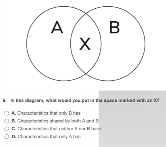 In this diagram, what would you put in the space marked with an X?
A. Characteristics that only B has
B. Characteristics shared by both A and B
C. Characteristics that neither A nor B have
D. Characteristics that only A has