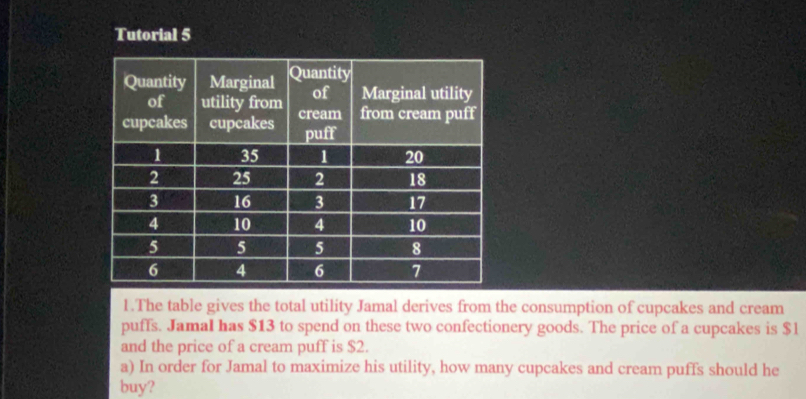 Tutorial 5 
1.The table gives the total utility Jamal derives from the consumption of cupcakes and cream 
puffs. Jamal has $13 to spend on these two confectionery goods. The price of a cupcakes is $l
and the price of a cream puff is $2. 
a) In order for Jamal to maximize his utility, how many cupcakes and cream puffs should he 
buy?