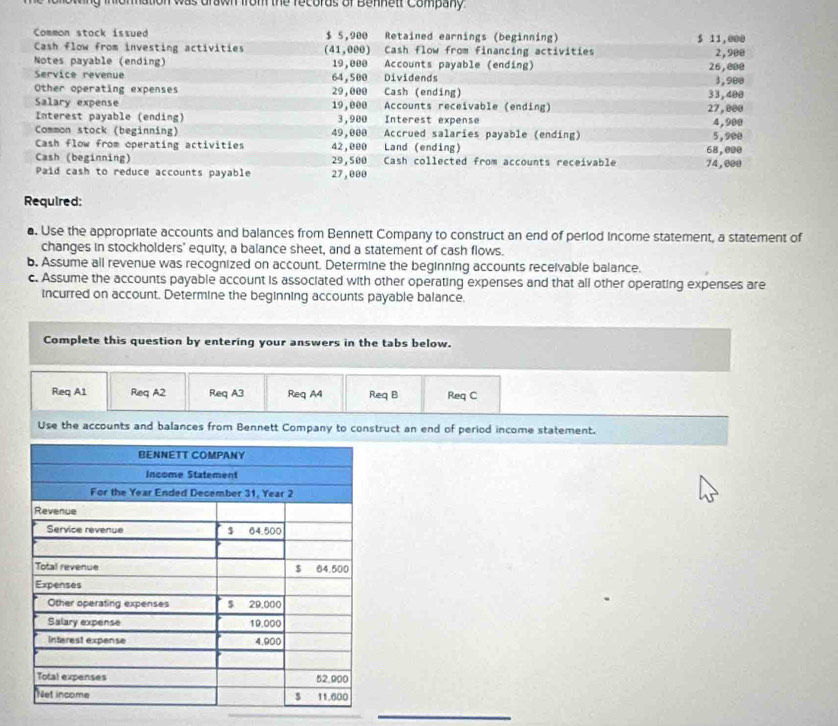 ung inonnation was drawn from the records of Bennett Company 
Common stock issued $ 5,900 Retained earnings (beginning) 
Cash flow from investing activities (41,000) Cash flow from financing activities $ 11,000
2,900
Notes payable (ending) 19,000 Accounts payable (ending) 
Service revenue 64,500 Dividends 26,090 3,900
Other operating expenses 29,000 Cash (ending) 33,409
Salary expense 19,000 Accounts receivable (ending) 27, 000
Interest payable (ending) 3,900 Interest expense 4,900
Common stock (beginning) 49,000 Accrued salaries payable (ending) 
Cash flow from operating activities 42,000 Land (ending) 5,900
Cash (beginning) 29,500 Cash collected from accounts receivable 74,000 68,090
Paid cash to reduce accounts payable 27, 000
Required: 
. Use the appropriate accounts and balances from Bennett Company to construct an end of period income statement, a statement of 
changes in stockholders' equity, a balance sheet, and a statement of cash flows. 
b. Assume all revenue was recognized on account. Determine the beginning accounts receivable balance. 
c. Assume the accounts payable account is associated with other operating expenses and that all other operating expenses are 
incurred on account. Determine the beginning accounts payable balance. 
Complete this question by entering your answers in the tabs below. 
Req A1 Req A2 Req A3 Req A4 Req B Req C 
Use the accounts and balances from Bennett Company to construct an end of period income statement. 
_