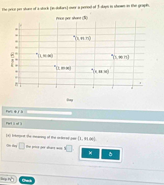 The price per share of a stock (in dollars) over a period of 5 days is shown in the graph.
Day
Part: 0 / 3
Part 1 of 3
(a) Interpret the meaning of the ordered pair (1,91.00).
On day □ the price per share was □
_  ×
Skip P_N Check