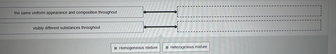 the same uniform appearance and composition throughout 
visibly different substances throughout 
:: Homogeneous mixture :: Heterogenous mixture