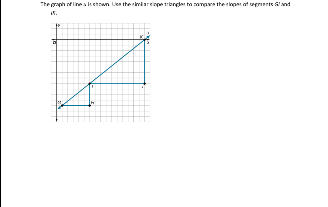 The graph of line u is shown. Use the similar slope triangles to compare the slopes of segments G/ and
IK.