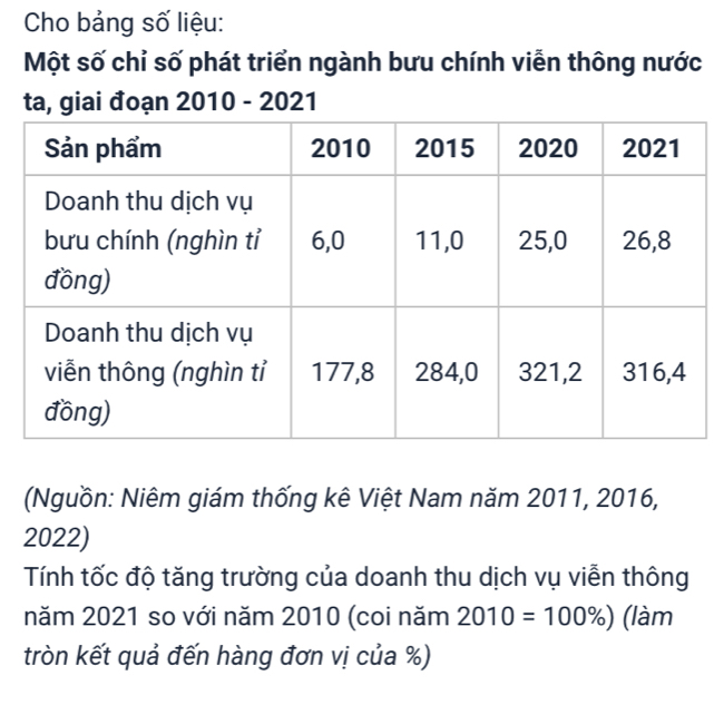 Cho bảng số liệu: 
Một số chỉ số phát triển ngành bưu chính viễn thông nước 
ta, giai đoạn 2010 - 2021 
(Nguồn: Niêm giám thống kê Việt Nam năm 2011, 2016,
2022) 
Tính tốc độ tăng trường của doanh thu dịch vụ viễn thông 
năm 2021 so với năm 2010 (coi năm 2010=100% ) (làm 
tròn kết quả đến hàng đơn vị của %)