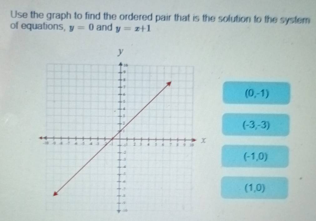 Use the graph to find the ordered pair that is the solution to the system 
of equations, y=0 and y=x+1
(0,-1)
(-3,-3)
(-1,0)
(1,0)