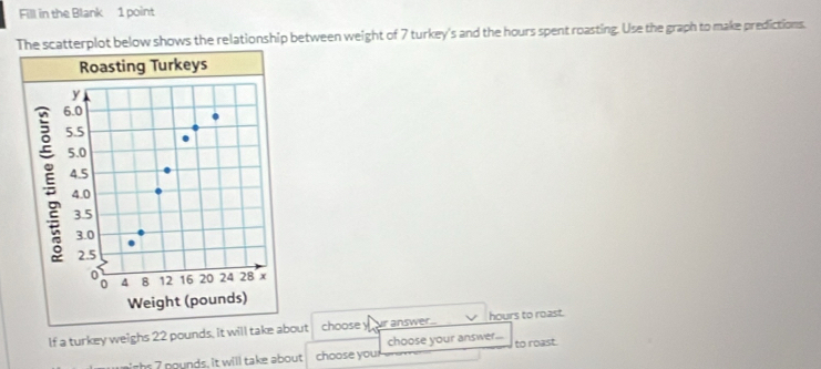 Fill in the Blank 1 point 
The scatterplot below shows the relationship between weight of 7 turkey's and the hours spent roasting. Use the graph to make predictions. 
If a turkey weighs 22 pounds, it will take about choosey r answer hours to roast. 
ighs 7 pounds, it will take about choose you choose your answer... to roast.