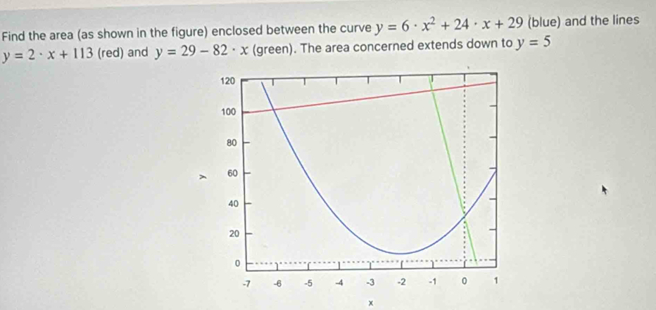 Find the area (as shown in the figure) enclosed between the curve y=6· x^2+24· x+29 (blue) and the lines
y=2· x+113(red) and y=29-82· x (green). The area concerned extends down to y=5