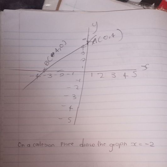 On a callesan plane diaco the graph x=-2