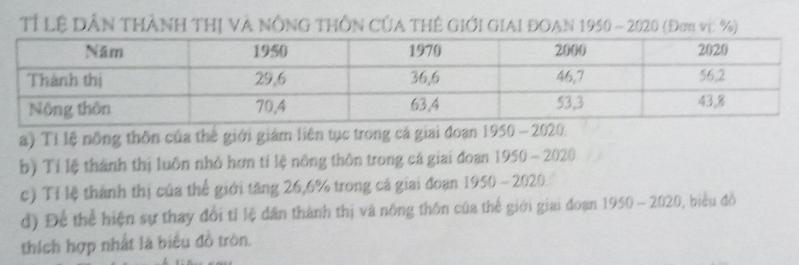 Tỉ Lệ Dẫn thành thị và nÔng tHÔn Của thế Giới GIai ĐoAN 1950 - 2020 (Đơm vị: %) 
a) Tỉ lệ nông thôn của thế giới giám liên tục trong cả giai đoạn 1950 - 2020 
b) Tỉ lệ thành thị luôn nhỏ hơn tỉ lệ nông thôn trong cá giai đoạn 1950 - 2020 
c) Tỉ lệ thành thị của thế giới tăng 26,6% trong cá giai đoạn 1950 - 2020. 
d) Để thể hiện sự thay đổi tỉ lệ dân thành thị và nông thôn của thế giới giai đoạn 1950 - 2 )(12) ( , biểu đồ 
thích hợp nhất là biểu đồ tròn.