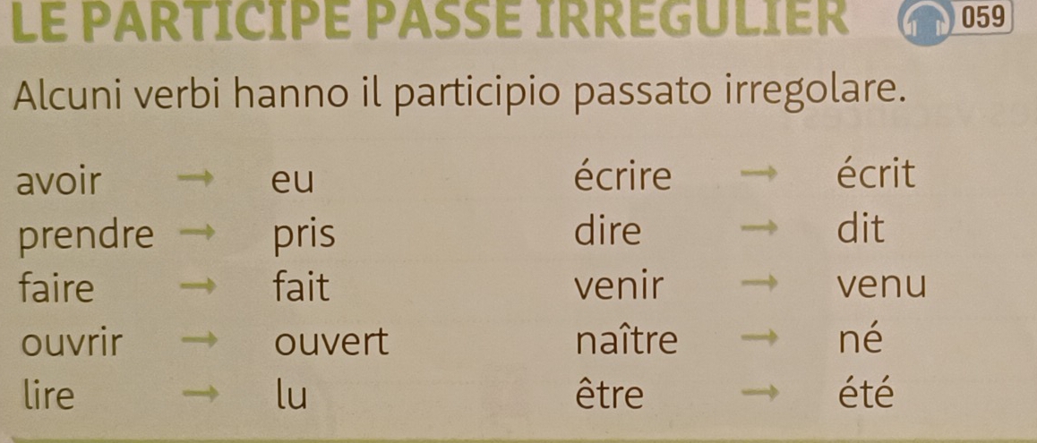 Le PARTICIpE PAssÉ IRRÉGULIER 059
Alcuni verbi hanno il participio passato irregolare. 
avoir eu écrire écrit 
prendre pris dire dit 
faire fait venir venu 
ouvrir ouvert naître né 
lire lu être été