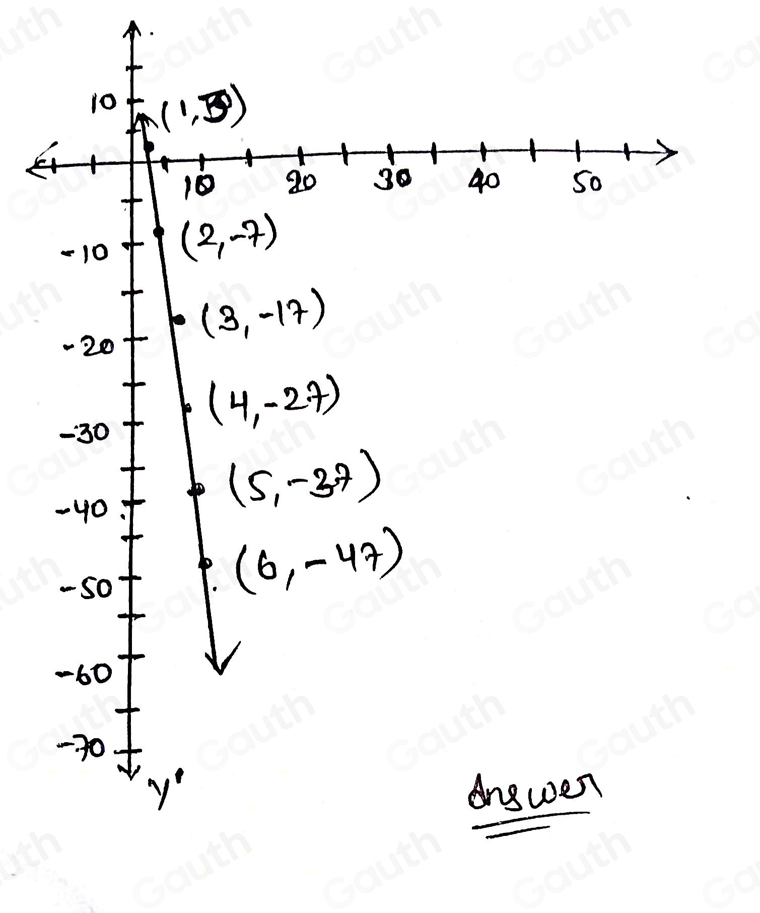 Solved: Graph the first six terms of a sequence where a1=3 and d =-10 ...
