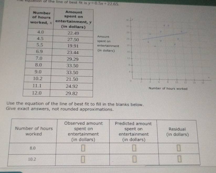 equation of the line of best fit is y=0.5x+22.65. 
Amount 
spent on 
entertainmen 
(in dollars) 



Use the equation of the line of best fit to fill in the blanks below, 
Give exact answers, not rounded approximations.