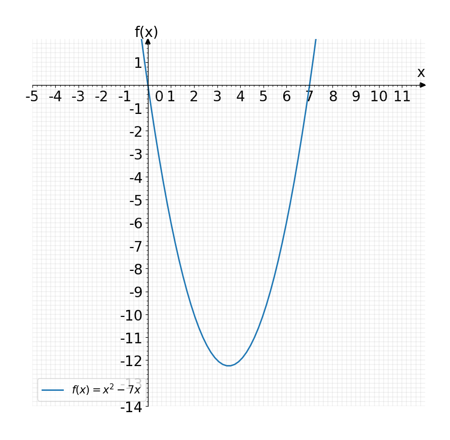 Solved: A function f is given. f(x)=x^2-7x (a) Use a graphing device to ...