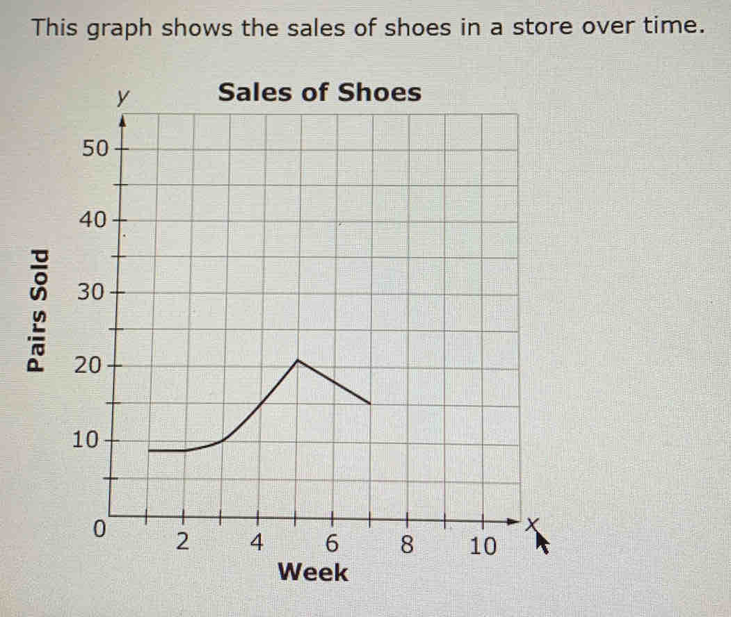 This graph shows the sales of shoes in a store over time.