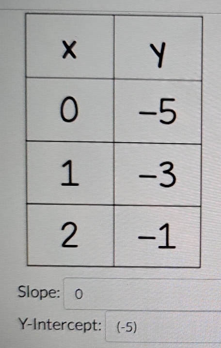 e: 0
Y-Intercept: (-5)