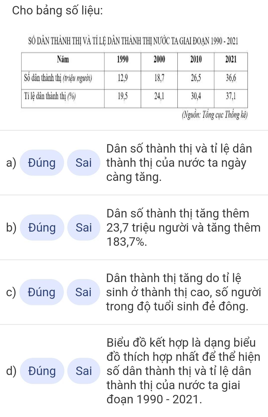 Cho bảng số liệu: 
SÓ DÂN THẢNH THị VÀ Tỉ Lệ DÂN THẢNH THị NƯỚC TA GIAI ĐOẠN 1990 - 2021 
(Nguồn: Tổng cục Thống kê) 
Dân số thành thị và tỉ lệ dân 
a) Đúng Sai thành thị của nước ta ngày 
càng tǎng. 
Dân số thành thị tăng thêm 
b) Đúng Sai 23, 7 triệu người và tăng thêm
183, 7%. 
Dân thành thị tăng do tỉ lệ 
c) Đúng Sai sinh ở thành thị cao, số người 
trong độ tuổi sinh đẻ đông. 
Biểu đồ kết hợp là dạng biểu 
đồ thích hợp nhất để thể hiện 
d) Đúng Sai số dân thành thị và tỉ lệ dân 
thành thị của nước ta giai 
đoạn 1990 - 2021.