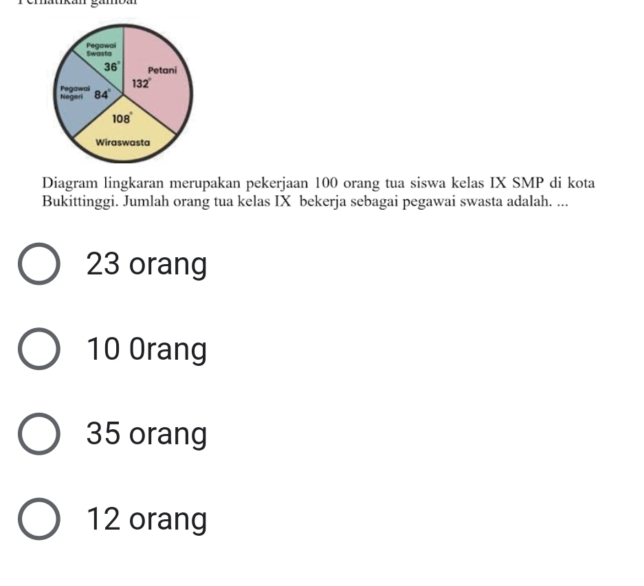 reratikan gämbár
Diagram lingkaran merupakan pekerjaan 100 orang tua siswa kelas IX SMP di kota
Bukittinggi. Jumlah orang tua kelas IX bekerja sebagai pegawai swasta adalah. ...
23 orang
10 Orang
35 orang
12 orang