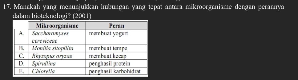 Manakah yang menunjukkan hubungan yang tepat antara mikroorganisme dengan perannya 
dalam bioteknologi? (2001)