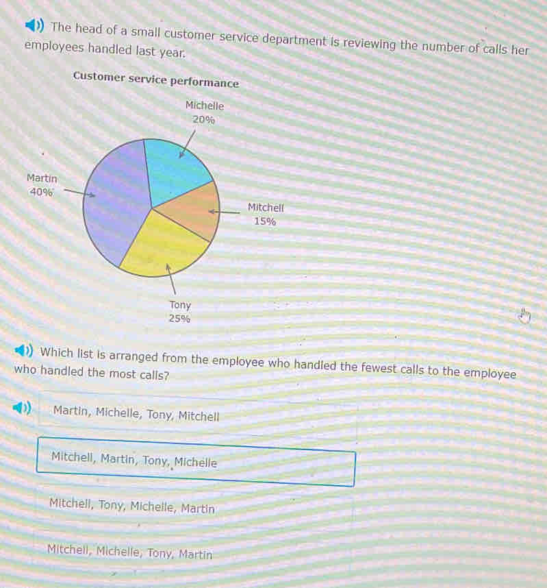 The head of a small customer service department is reviewing the number of calls her
employees handled last year.
Customer service performance
Michelle
Which list is arranged from the employee who handled the fewest calls to the employee
who handled the most calls?
Martin, Michelle, Tony, Mitchell
Mitchell, Martin, Tony, Michelle
Mitchell, Tony, Michelle, Martin
Mitchell, Michelle, Tony, Martin