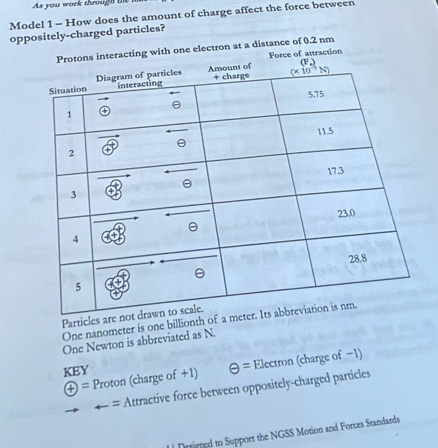 As you work through the
Model 1 - How does the amount of charge affect the force between
oppositely-charged particles?
Protons interacting with one electron at a distance of 0.2 nm
Force of attraction
(F_e)
Particles
One nanometer is one billionth 
One Newton is abbreviated as N.
oplus = Proton (charge of +1) θ = Electron (charge of −1)
KEY
Attractive force between oppositely-charged particles
Designed to Support the NGSS Motion and Forces Standards