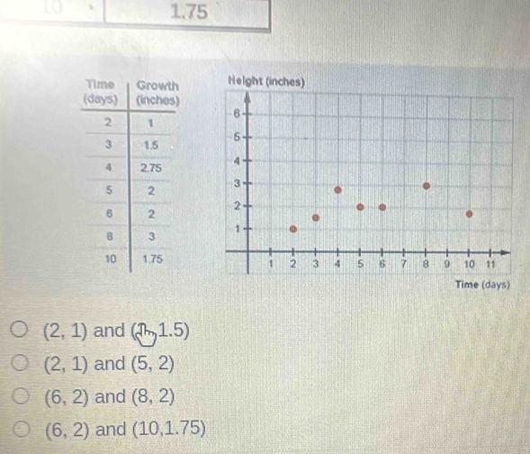 1.75

(2,1) and (n,1.5)
(2,1) and (5,2)
(6,2) and (8,2)
(6,2) and (10,1.75)