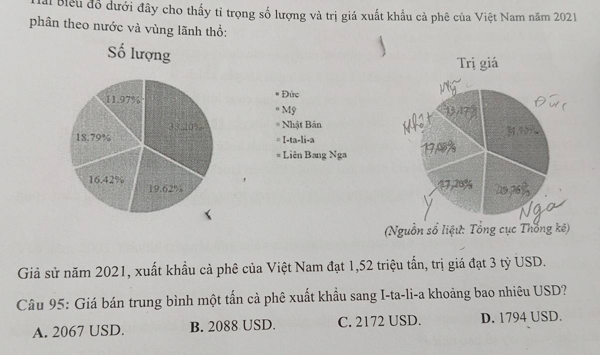 Biểu đồ dưới đây cho thấy tỉ trọng số lượng và trị giá xuất khẩu cà phê của Việt Nam năm 2021
phân theo nước và vùng lãnh thổ:
Số lượng
Đức
Mỹ 
* Nhật Bản
≡ I-ta-li-a
# Liên Bang Nga

Giả sử năm 2021, xuất khẩu cả phê của Việt Nam đạt 1,52 triệu tấn, trị giá đạt 3 tỷ USD.
Câu 95: Giá bán trung bình một tấn cà phê xuất khẩu sang I-ta-li-a khoảng bao nhiêu USD?
A. 2067 USD. B. 2088 USD. C. 2172 USD. D. 1794 USD.