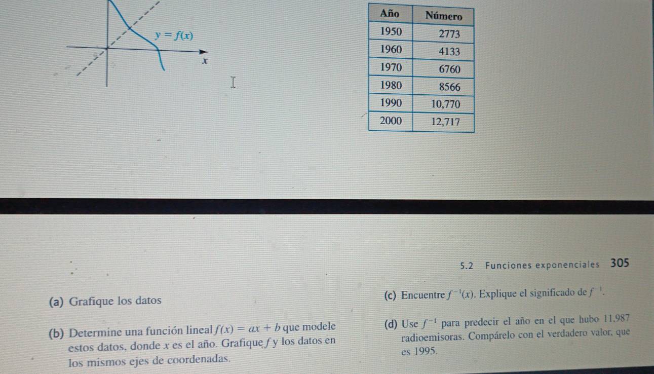 5.2 Funciones exponenciales 305
(c) Encuentre f^(-1)(x)
(a) Grafique los datos . Explique el significado de f^(-1).
(b) Determine una función lineal f(x)=ax+b que modele (d) Use f^(-1) para predecir el año en el que hubo 11,987
estos datos, donde x es el año. Grafique ƒ y los datos en radioemisoras. Compárelo con el verdadero valor, que
es 1995.
los mismos ejes de coordenadas.