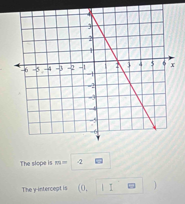 The slope is m= -2
The y-intercept is (0, 
)