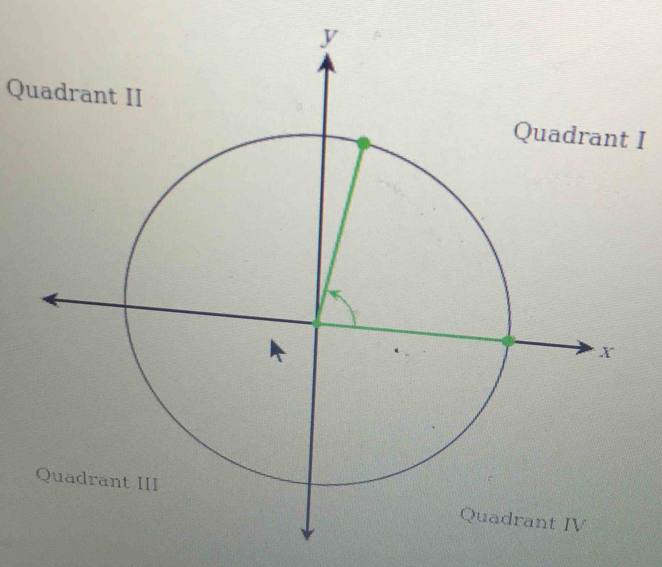 Quadrant II I