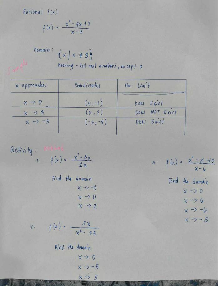 Rational F(x)
f(x)= (x^2-4x+3)/x-3 
Domain:  x|x!= 3
Meoning-all real numbers, excepts
achivity :
1. f(x)= (x^2-8x)/2x 
3. f(x)= (x^2-x-30)/x-6 
Find the domain Find the domain
xto -2
xto 0
xto 0
xto 6
xto 2
xto -6
xto -5
2. f(x)= 5x/x^2-25 
Find the domain
xto 0
xto -5
xto 5