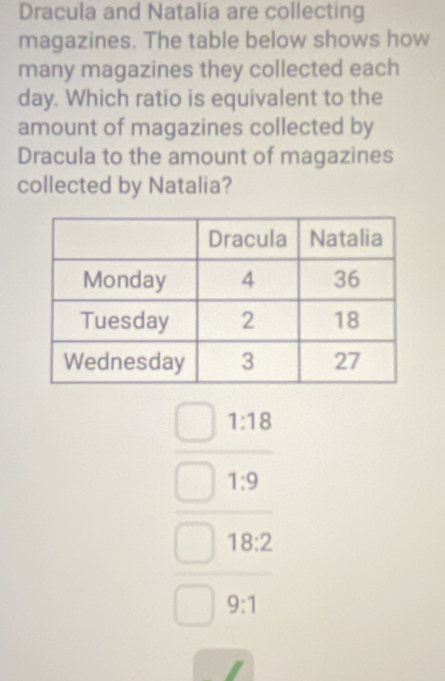 Dracula and Natalia are collecting 
magazines. The table below shows how 
many magazines they collected each 
day. Which ratio is equivalent to the 
amount of magazines collected by 
Dracula to the amount of magazines 
collected by Natalia?
beginarrayr □ 118 □ 19 □ 182 □ 132 hline endarray