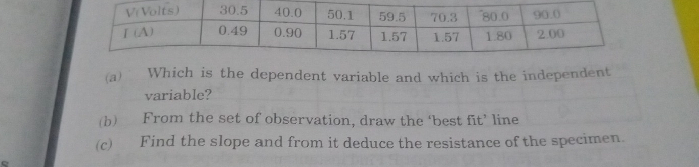 Which is the dependent variable and which is the independent
variable?
(b) From the set of observation, draw the ‘best fit’ line
(c) Find the slope and from it deduce the resistance of the specimen.